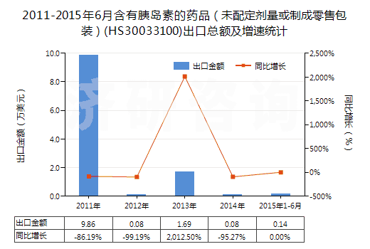 2011-2015年6月含有胰島素的藥品（未配定劑量或制成零售包裝）(HS30033100)出口總額及增速統(tǒng)計
